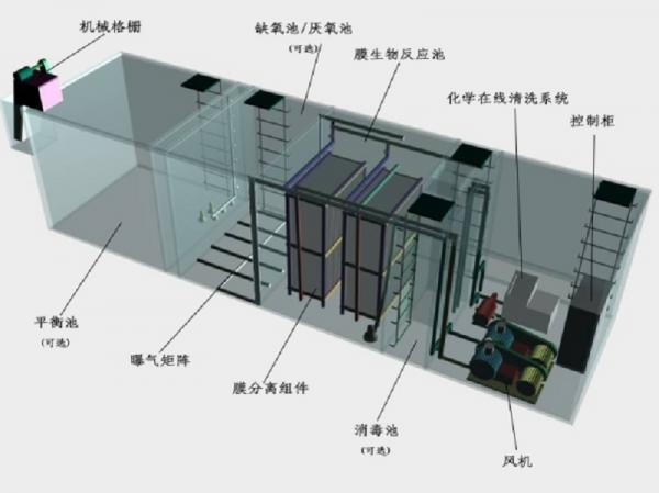 营口一体化污水处理设备工作原理的流程图